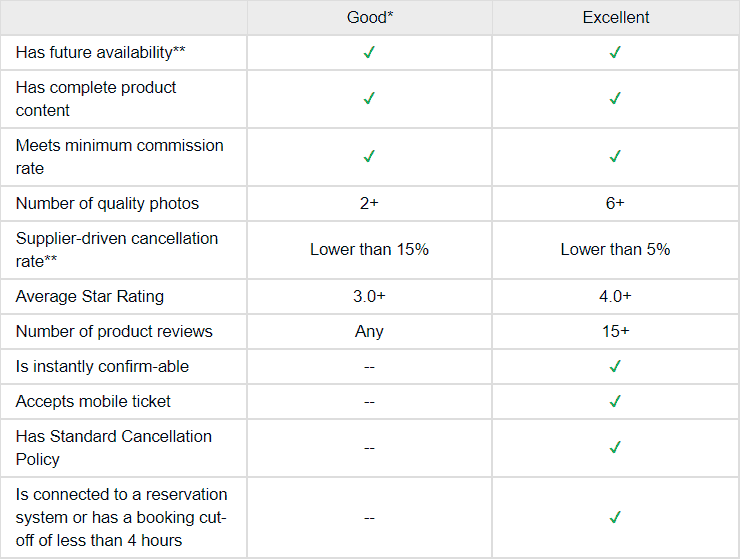 Viator Product Quality Levels